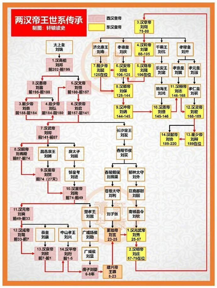 中国历史朝代更迭顺序图