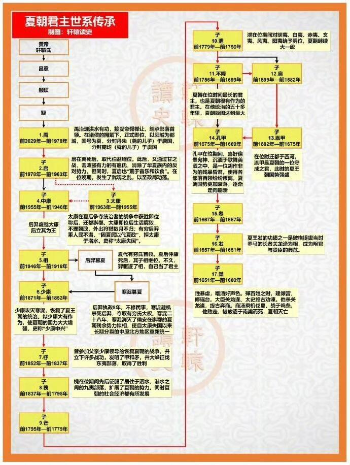 中国历史朝代更迭顺序图