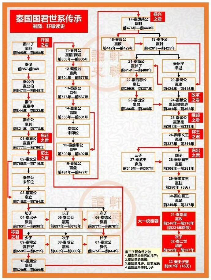 中国历史朝代更迭顺序图