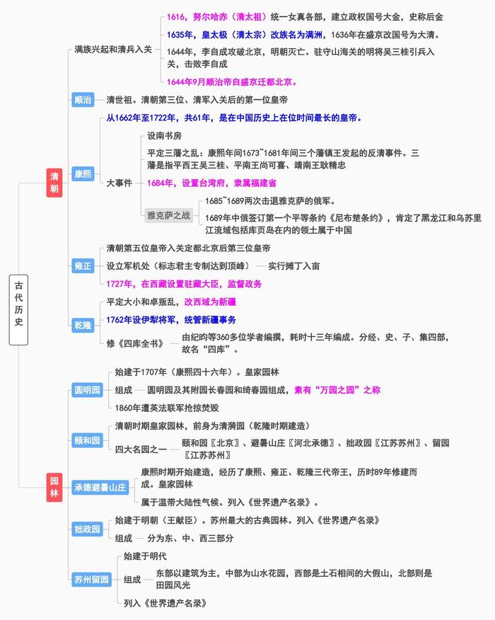 中国古代史知识框架图片