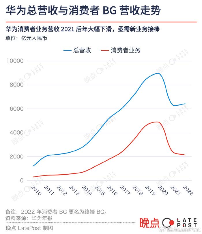 bg(2022 年後改名為終端 bg)營收超過 4800 億元人民幣,佔華為總營收