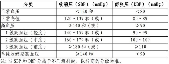 高血压参照表图图片