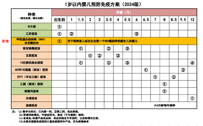 2024版婴幼儿预防接种方案来了