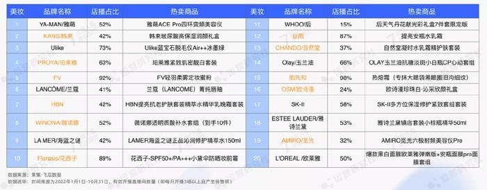 同时抖音直播电商中美妆行业相关品牌数量越来越多，总量接近 9000 个。其中销量 top20 的品牌