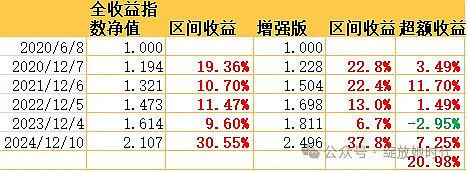 当个骑在牛背上的老鼠——怎样在最强的低波红利指数上获取超额收益