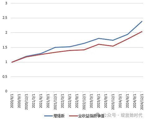 当个骑在牛背上的老鼠——怎样在最强的低波红利指数上获取超额收益