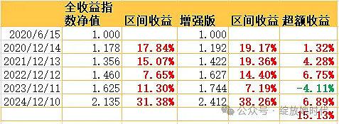 当个骑在牛背上的老鼠——怎样在最强的低波红利指数上获取超额收益