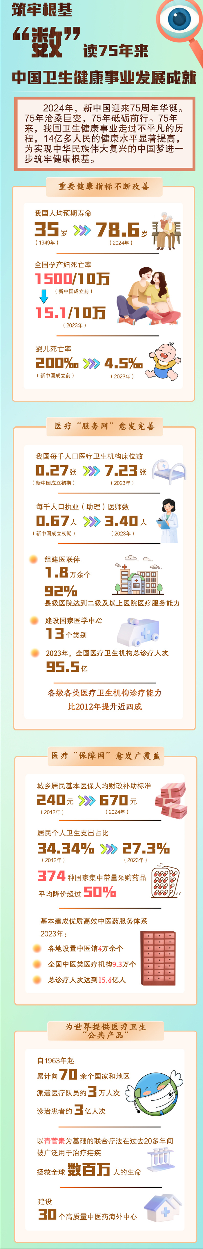 筑牢根基 "数"读75年来中国卫生健康事业发展成就