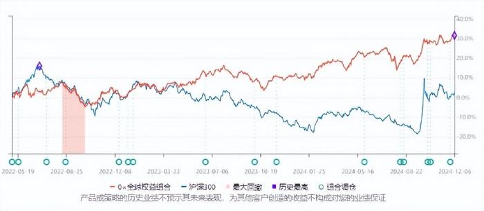 怕高的命苦人，要学着适应持续上涨的海外市场  第10张