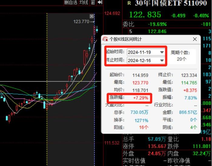 国债涨疯了！  第3张