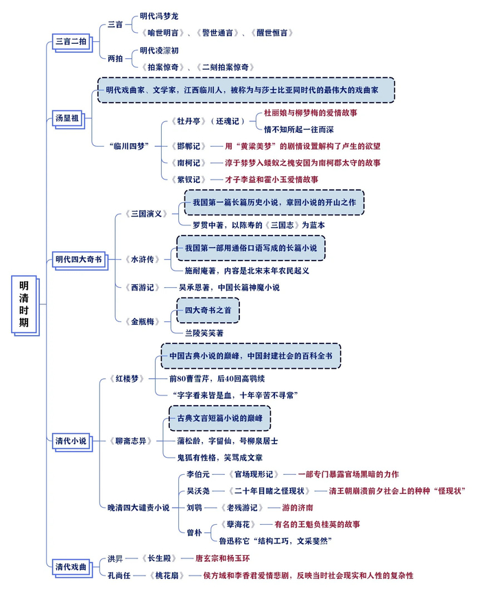 文学常识思维导图汇总