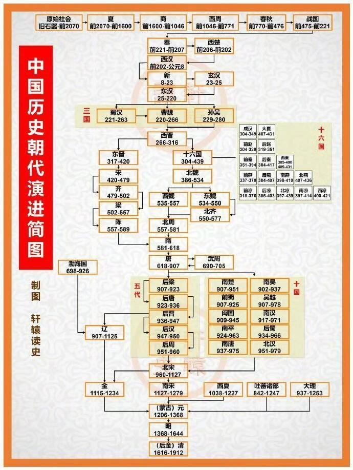 中国历史朝代更迭顺序图