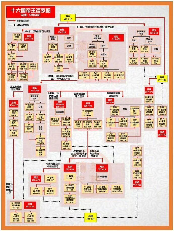 中国历史朝代更迭顺序图
