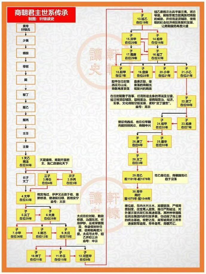 中国历史朝代更迭顺序图