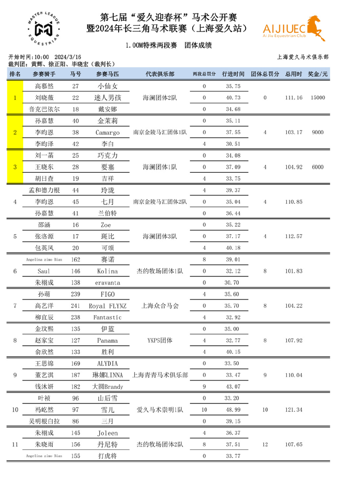 爱久,森林骑士,海澜夺得100cm三冠|罚分|海澜|团体_新浪新闻