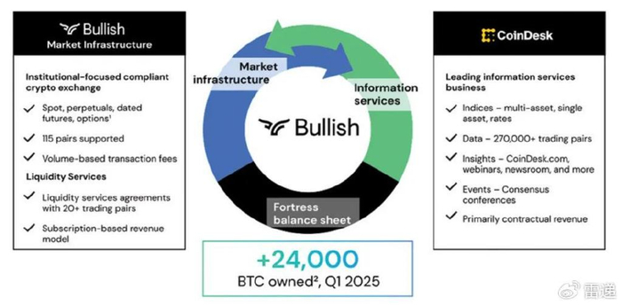 加密货币公司Bullish冲刺纽交所：Q1亏3.5亿美元 Peter Thiel是股东