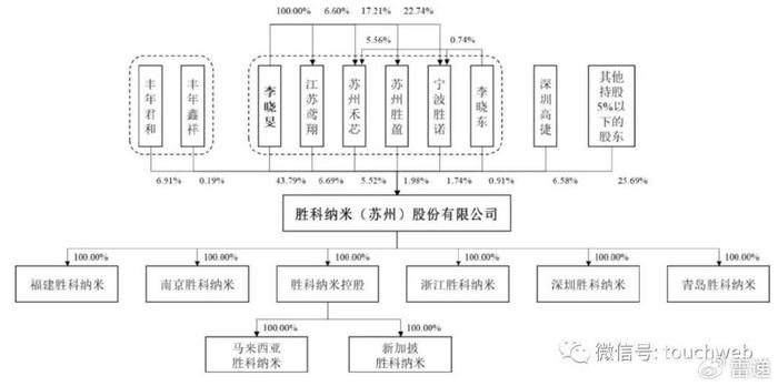 胜科纳米通过注册：拟募资3亿，估值30亿 创始人李晓旻负债近亿