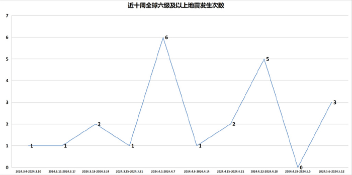 0级以上0次,最大地震是1月1日在日本本州西岸近海发生的7.4级地震.