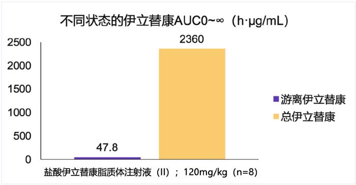 鹽酸伊立替康脂質體注射液(ii)>採用的是恆瑞醫藥的自主專利技術,藥物