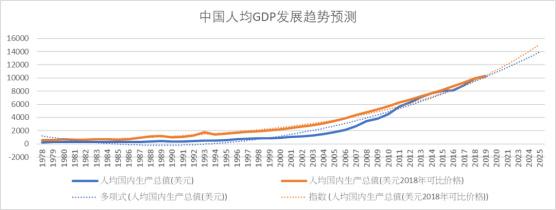 首先看一下日本,藍色是日本當年的人均gdp,橘黃色是按照2018年可比