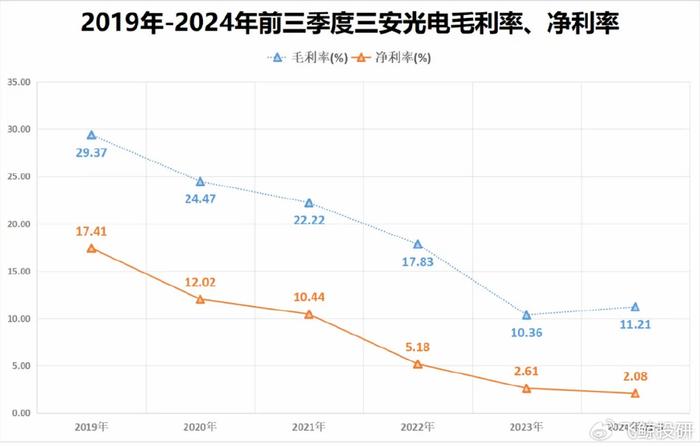 三安光电，生不逢时！