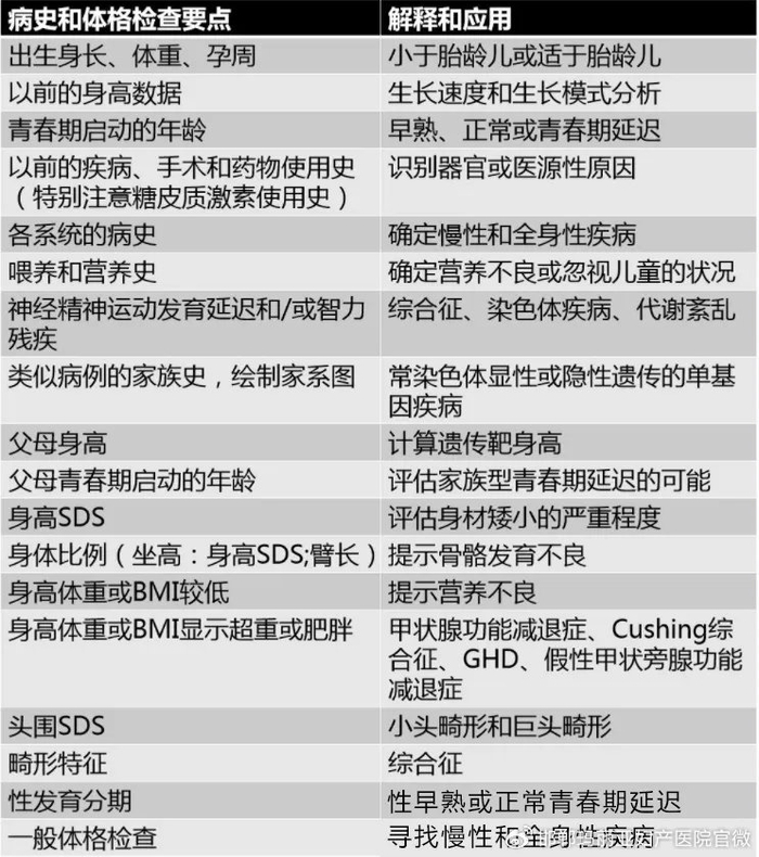 甲状腺功能,胰岛素生长因子,皮质醇,促肾上腺皮质激素等等