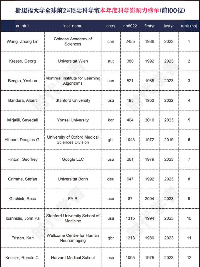 斯坦福大學全球前2頂尖科學家2023版榜單公佈