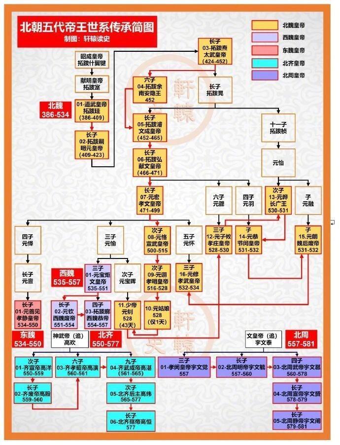 中国历史朝代更迭顺序图