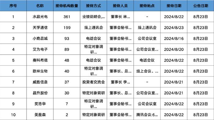 调研汇总：富国、睿郡资产、嘉实基金等361家机构调研水晶光电