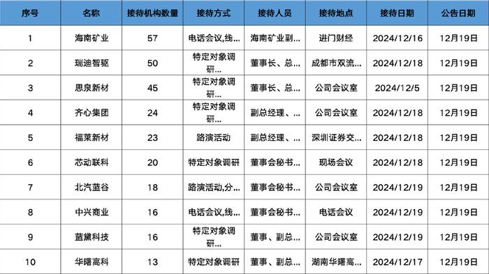 调研汇总：兴全、中欧、交银基金等50家明星机构调研瑞迪智驱！