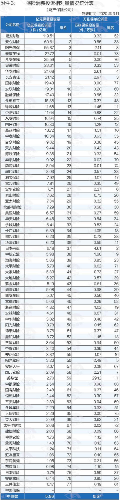 2019保险消费投诉“黑榜”曝光！哪些中小险企“抢风头”？