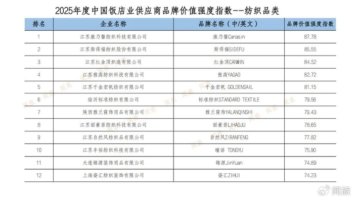 《2025中国饭店业供应链品牌价值强度报告》出炉，品牌价值成新壁垒__财经头条__新浪财经