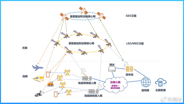 随着地面移动通信技术和卫星通信技术的进一步融合,3gpp ntn技术已