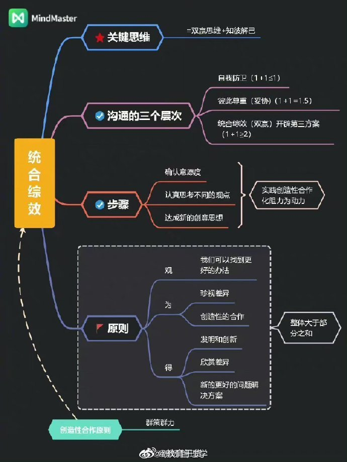 高效人士的习惯思维导图参考