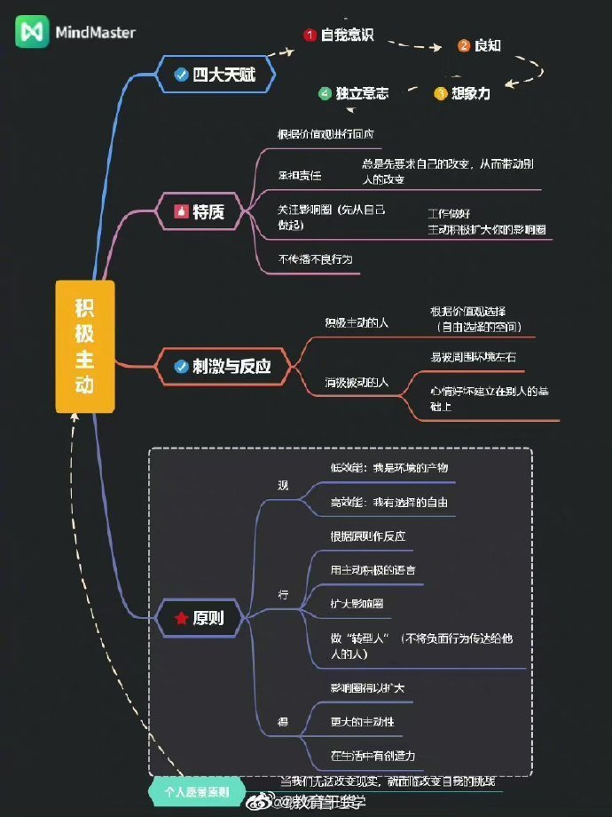 高效人士的习惯思维导图参考