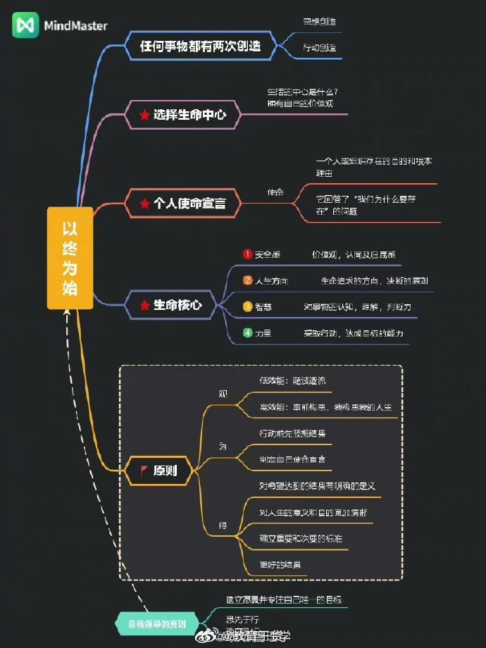 高效人士的习惯思维导图参考
