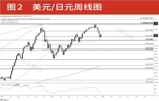 00區域,可能會推動美元/日元跌至136.70,下一個關注區域在132.60(38.