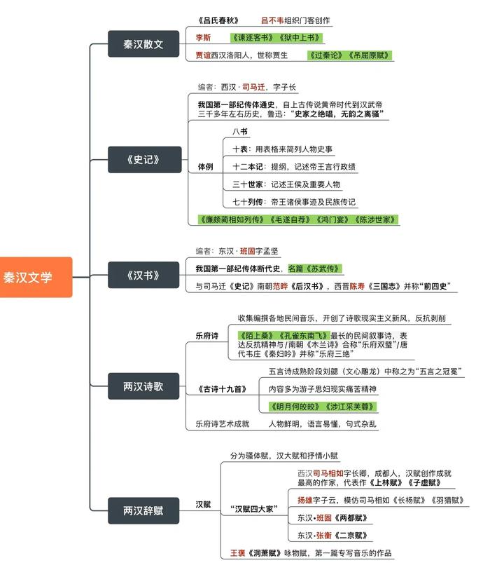 文学常识思维导图