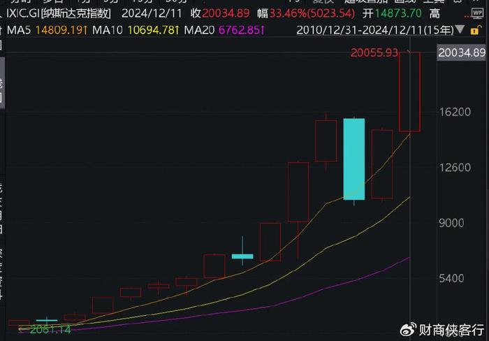 纳指冲破20000点，后悔买少了！