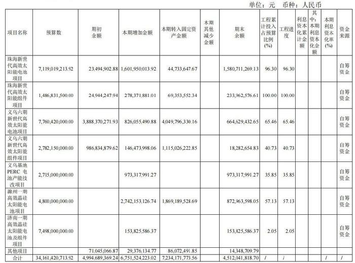 资金缺口超百亿元，爱旭股份“血条”还有多厚？