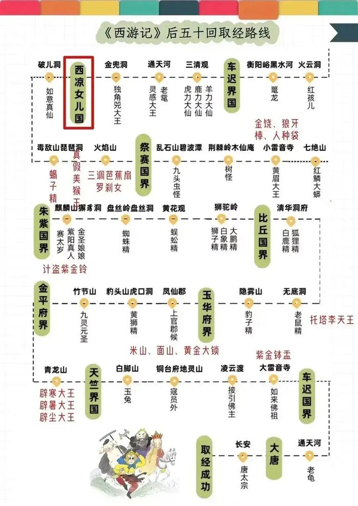 《西游记》八十一难与取经路线