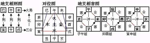 八字中刑冲会合的解法有哪些？