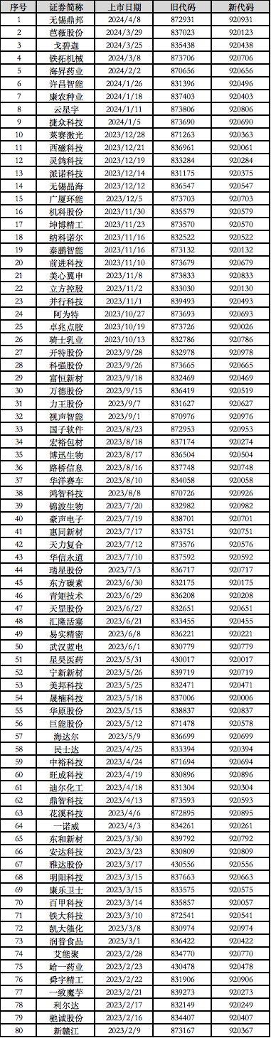 全面920！北交所存量上市公司代码切换先试点再推广