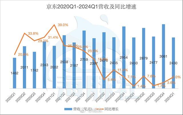 京东股份占比例图图片