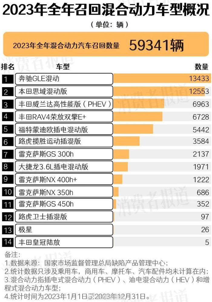 3·15特辑丨汽车全年召回大数据:日系车量最多,电车电池安全问题突出