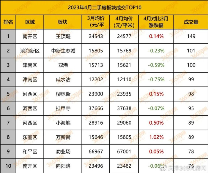 【天津房价指数】发布!提前进入淡季……|成交量|二手房|房价指数_新浪新闻