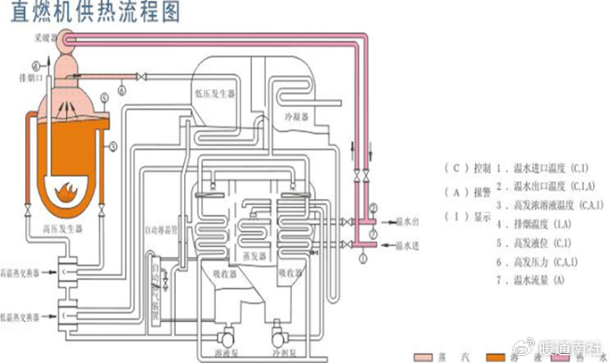 直燃机供热原理:封闭在高压发生器中的稀溶液被热源加热后产生负压