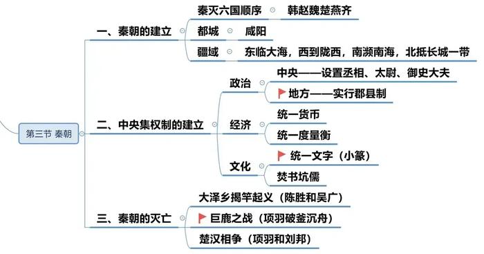 秦灭六国思维导图图片