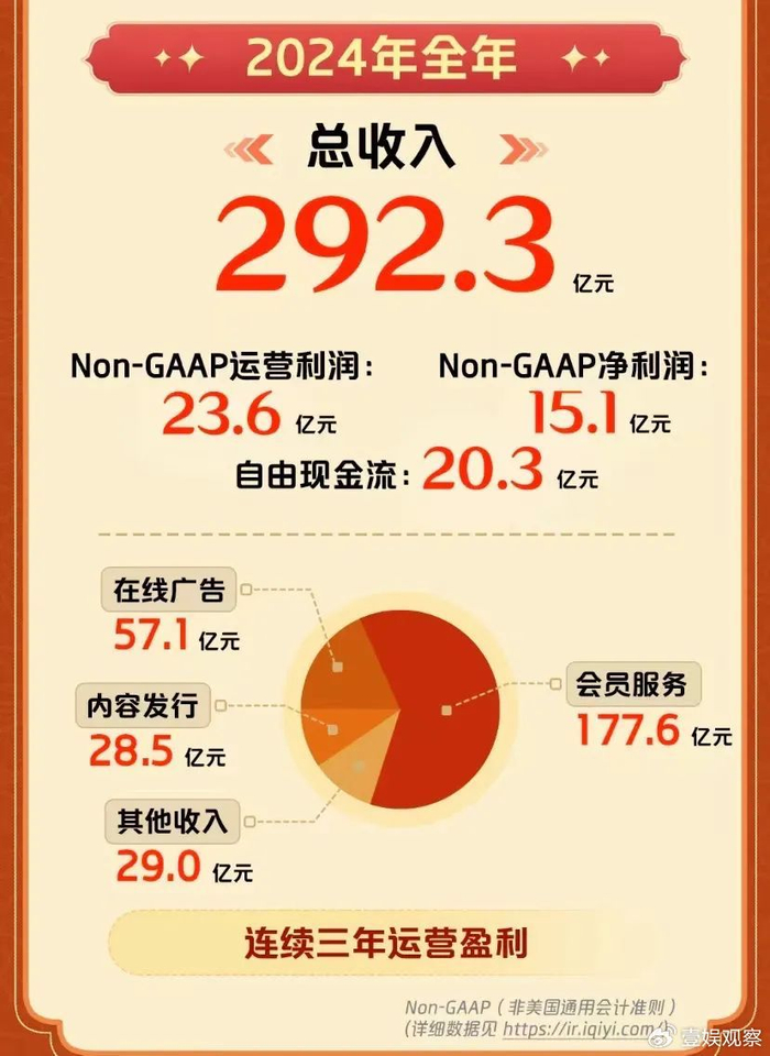财报观察:无论长短,爱奇艺都在展现精品制造能力__财经头条
