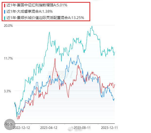 高股息投资基金(投资高股息基金风险大吗)